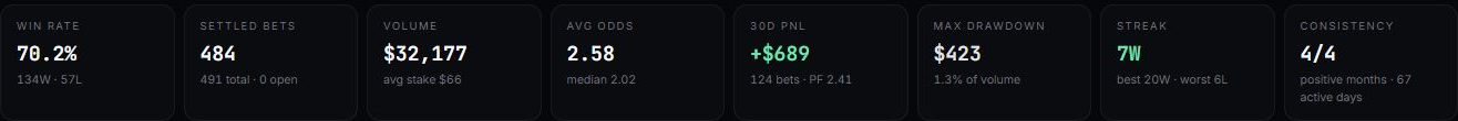 Original profile metrics: 70.2% win rate, 134 wins and 57 losses, volume, odds, drawdown and consistency.